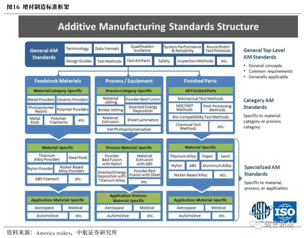 增材制造标准框架