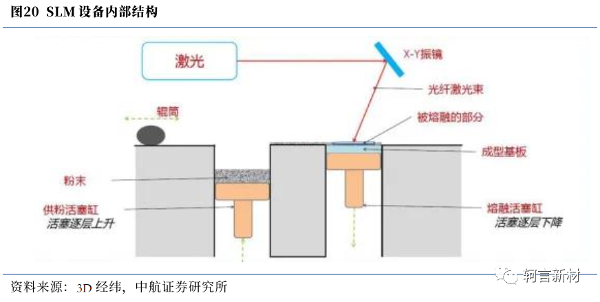 SLM 设备内部结构