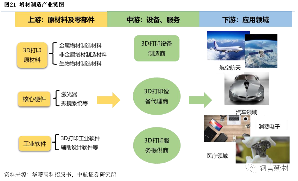 增材制造产业链图