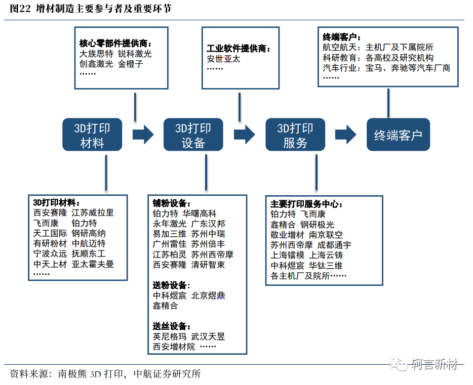 增材制造主要参与者及重要环节