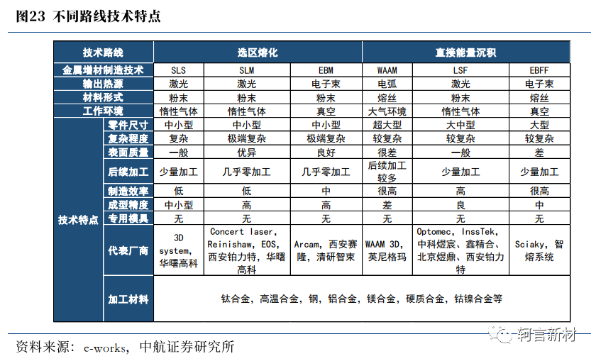 不同路线技术特点