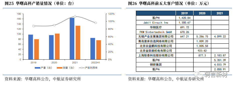 华曙高科产销量