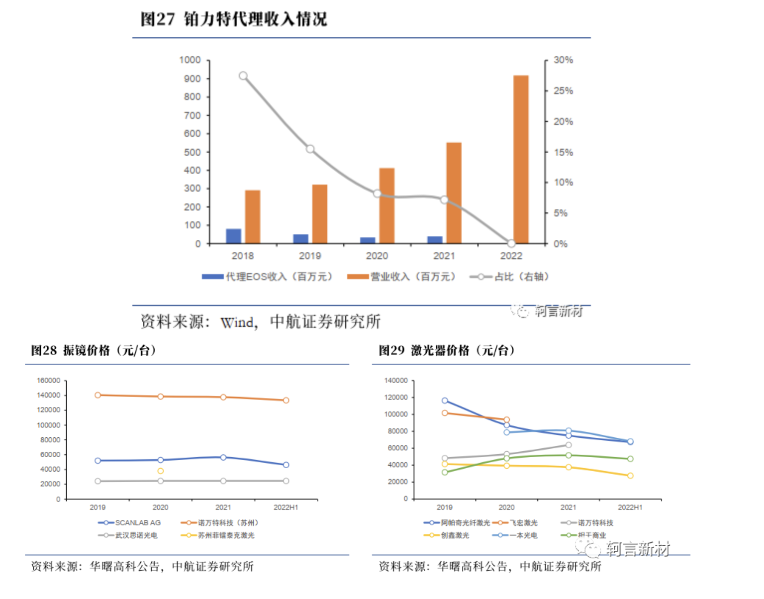 价格变动