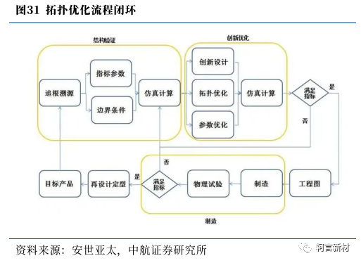 拓扑优化流程闭环