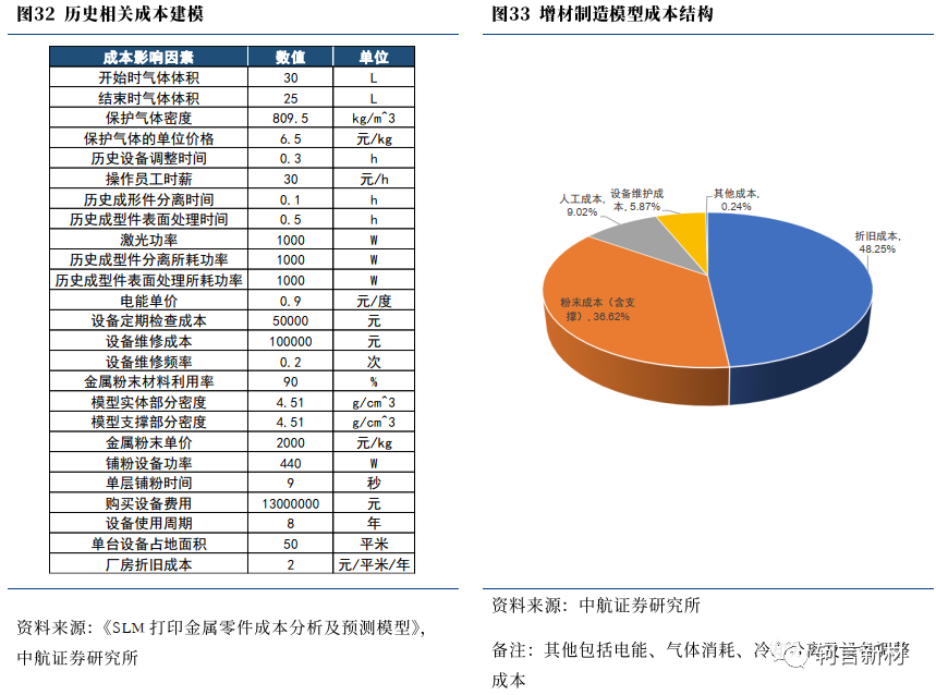 历史相关成本建模