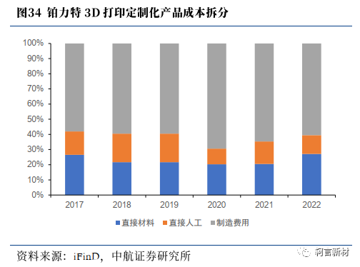 铂力特 3D 打印定制化产品成本拆分