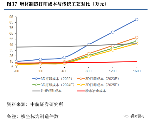 增材制造打印成本与传统工艺对比