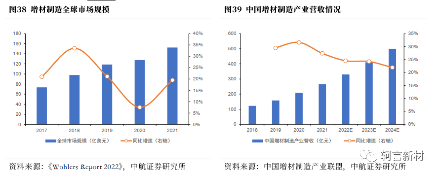 增材制造全球市场规模