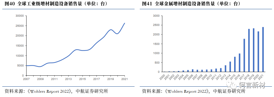 全球工业级增材制造设备销售量