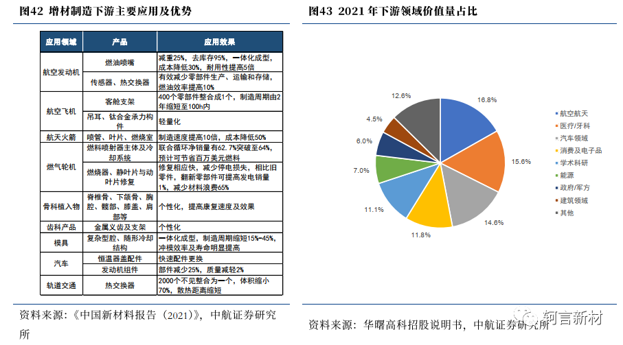 增材制造下游主要应用及优势