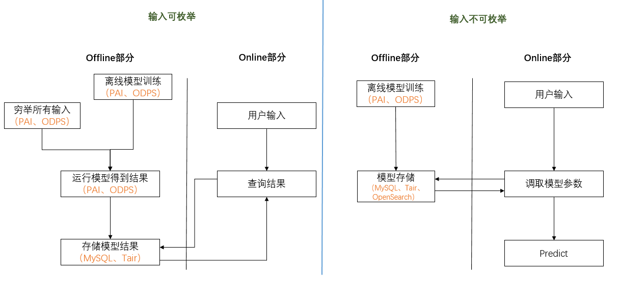 输入可枚举与不可枚举