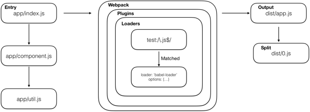 Webpack 机制
