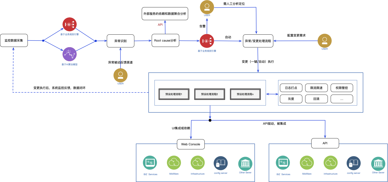 完整的自动化运维体系示意图