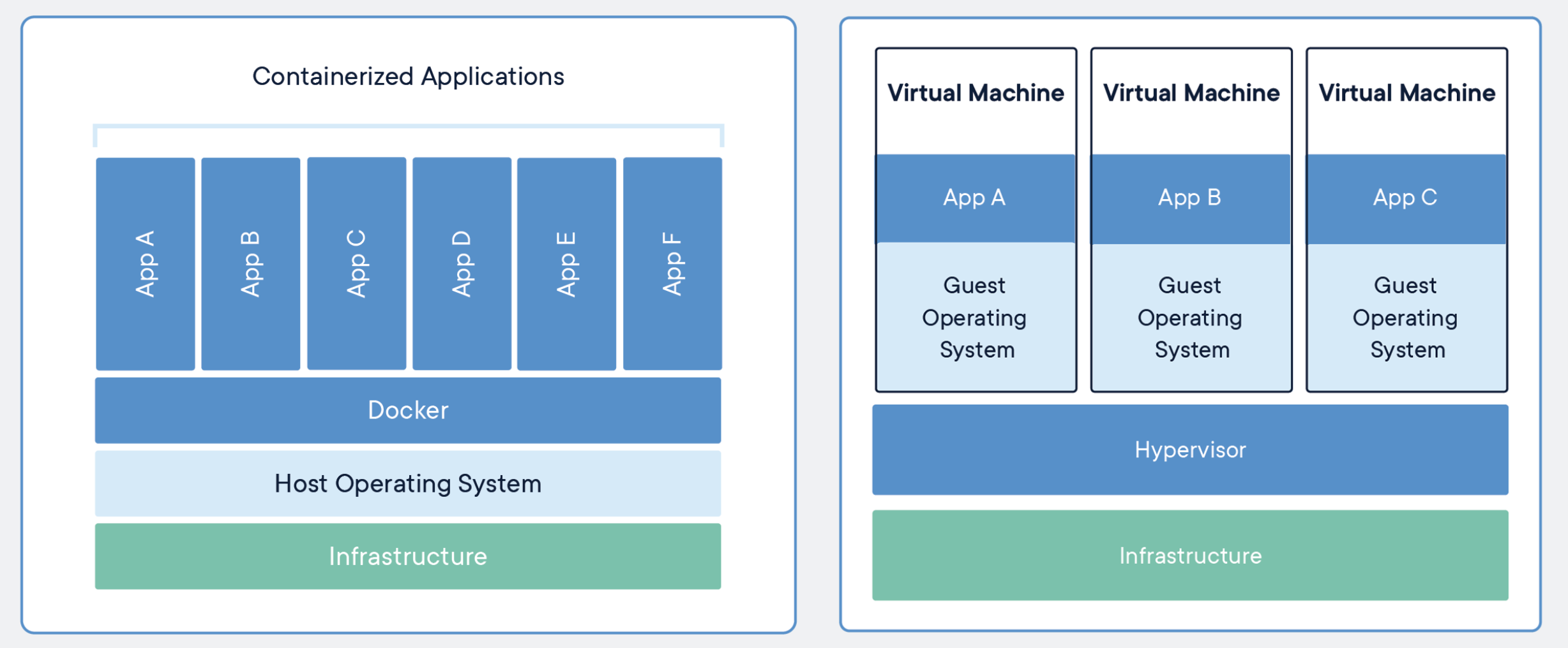 Containerized Applications