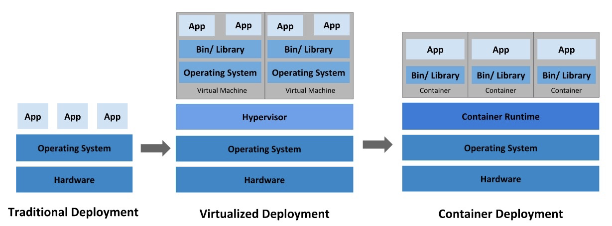 Traditional Deployment -&gt; Virtualized Deployment -&gt; Container Deployment