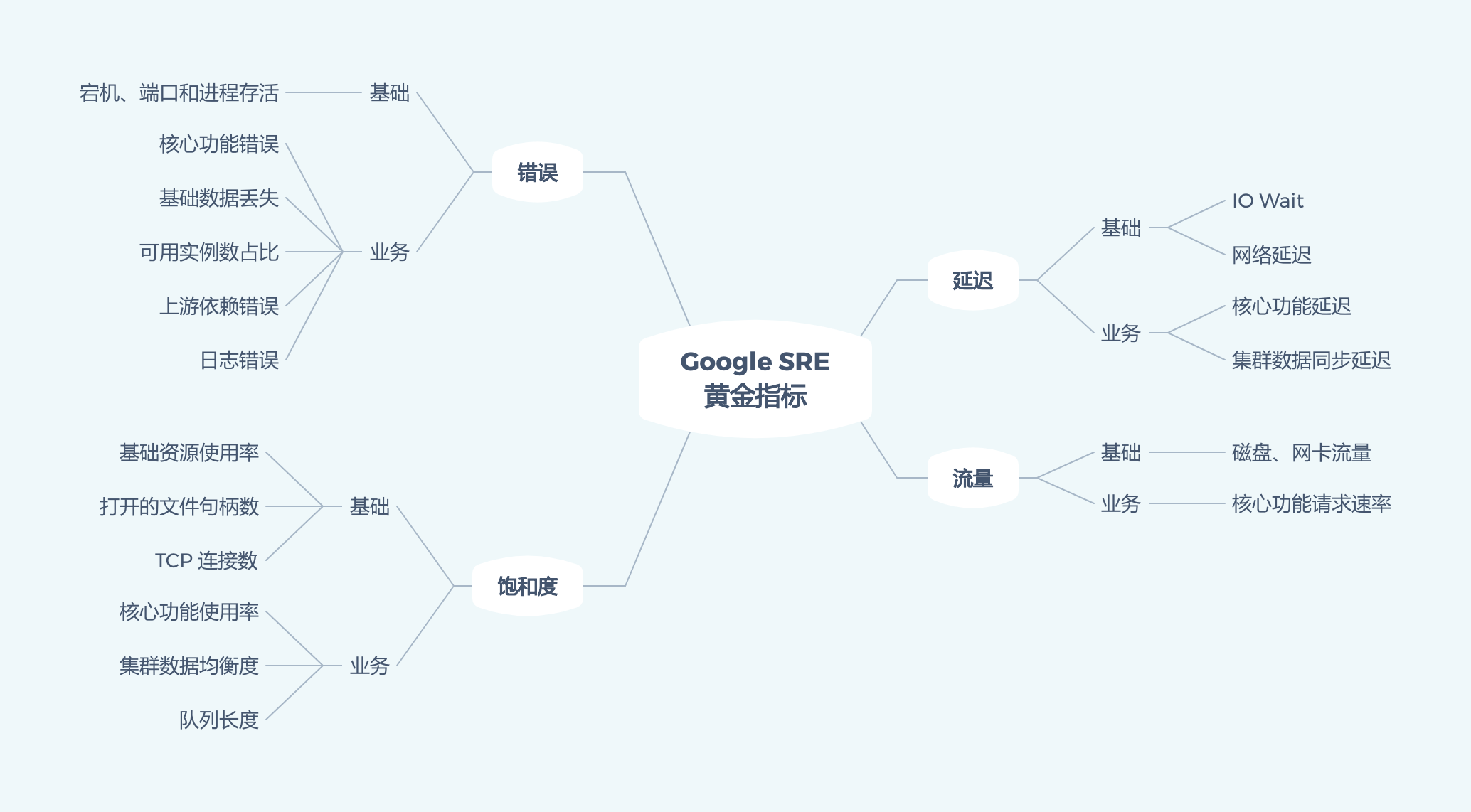 Google SRE 黄金指标