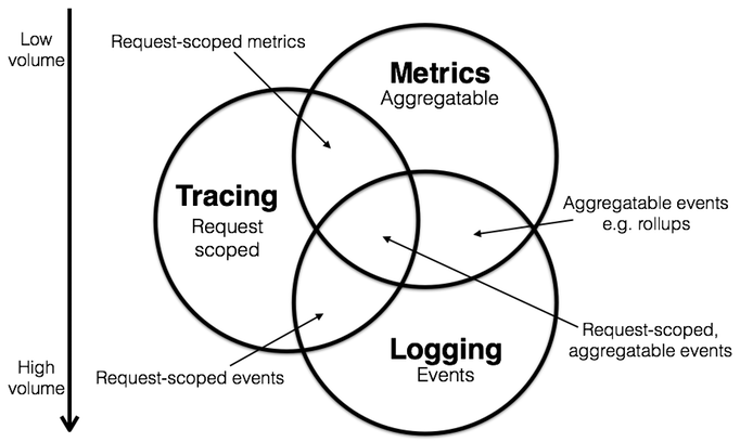 Logging, Metrics, Tracing 三者同异