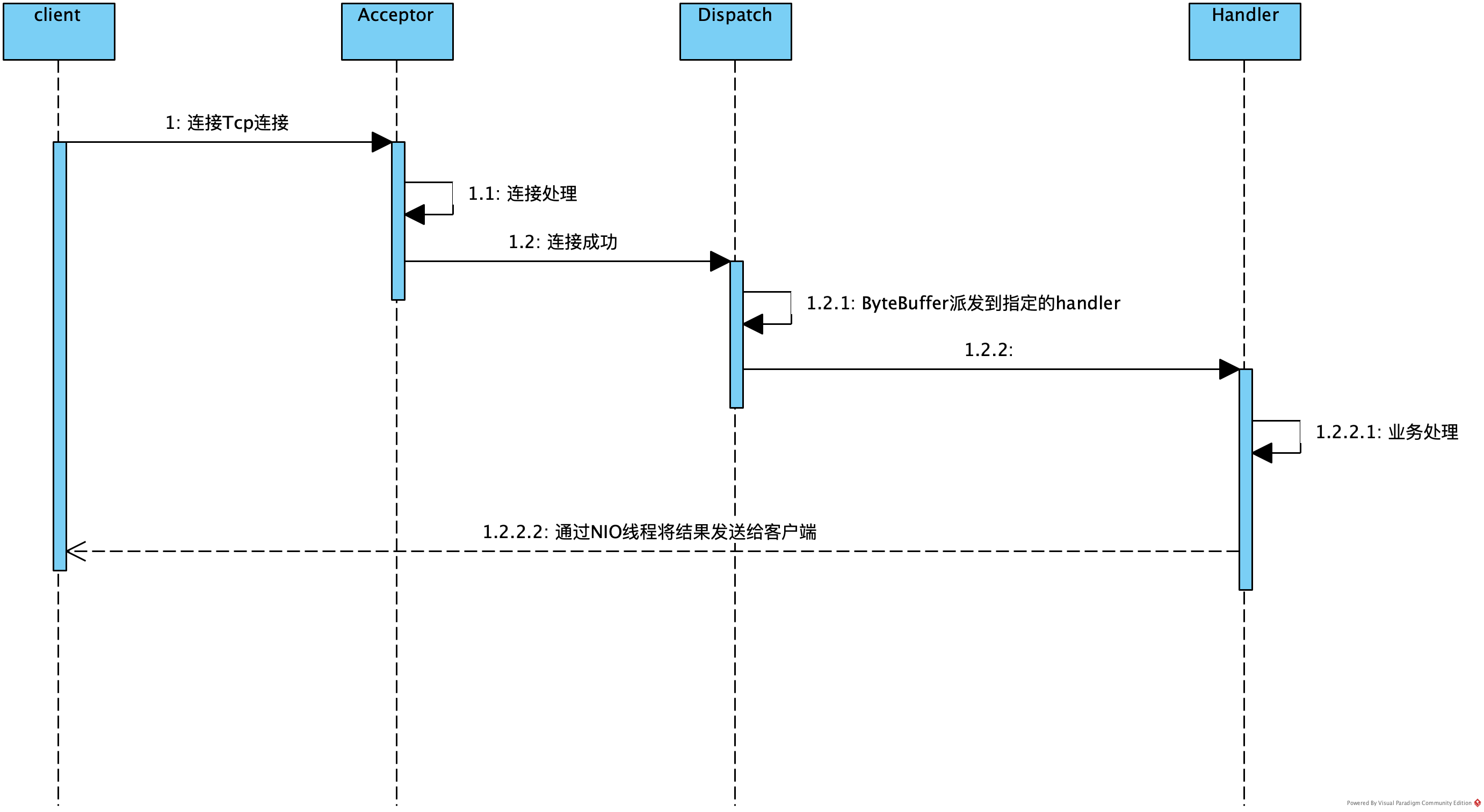 Reactor 单线程模型时序图