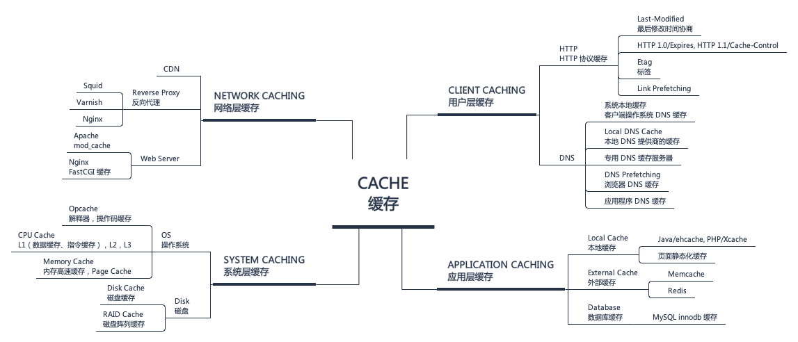 缓存知识体系