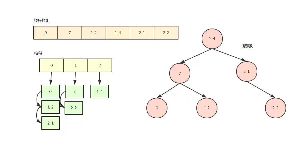 有序数组、哈希与搜索树