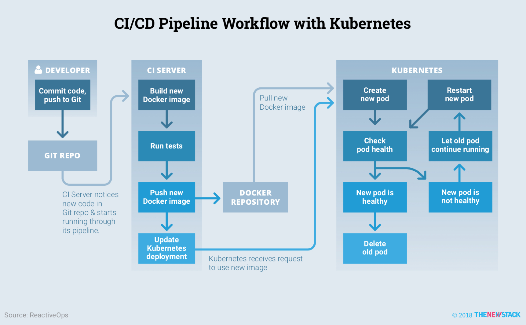 CI/CD Pipeline Workflow with K8s