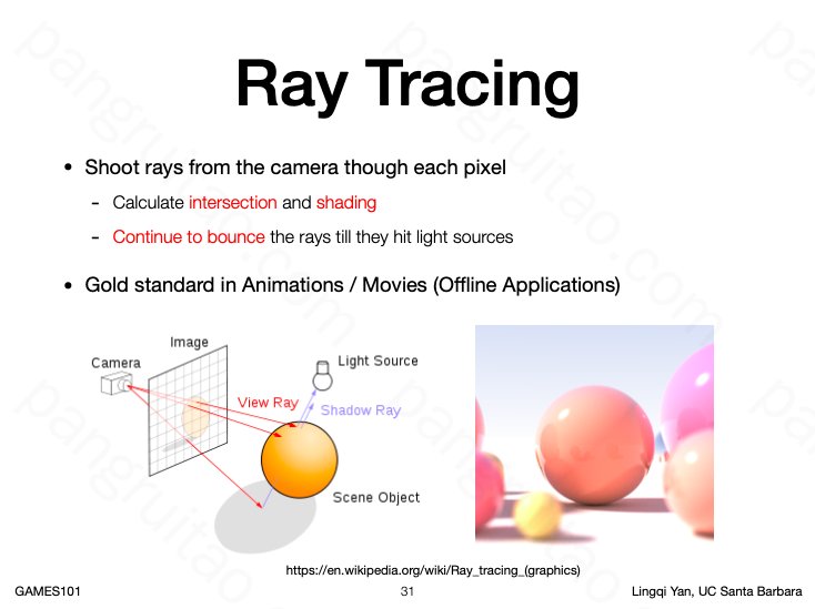 Ray Tracings