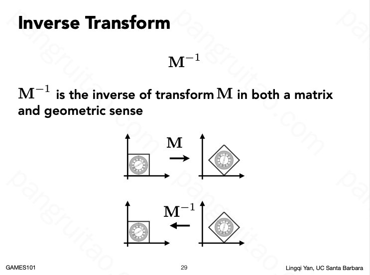 Inverse Transform