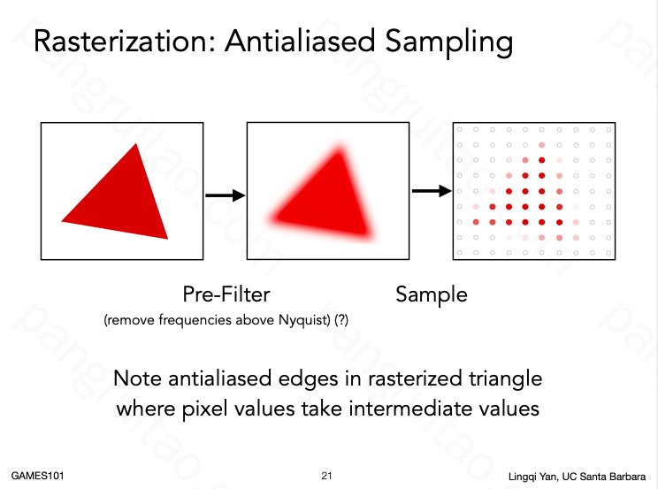 Antialiased Sampling