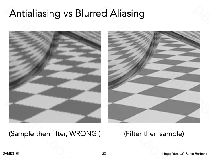 Blurred Aliasing