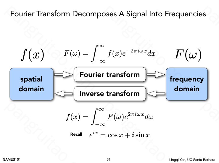 Fourier Transform