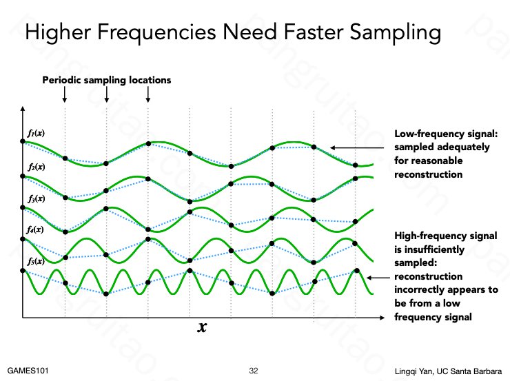 Higher Frequencies Need Faster Sampling