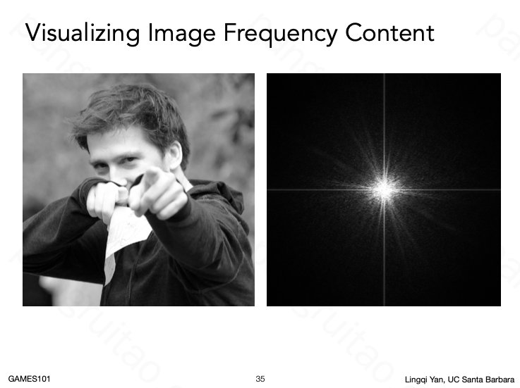 Visualizing Image Frequency Content