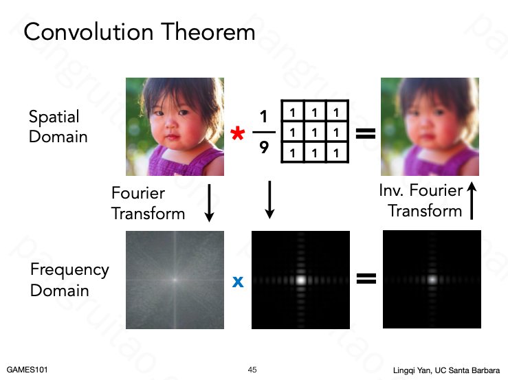 Convolution Theorem