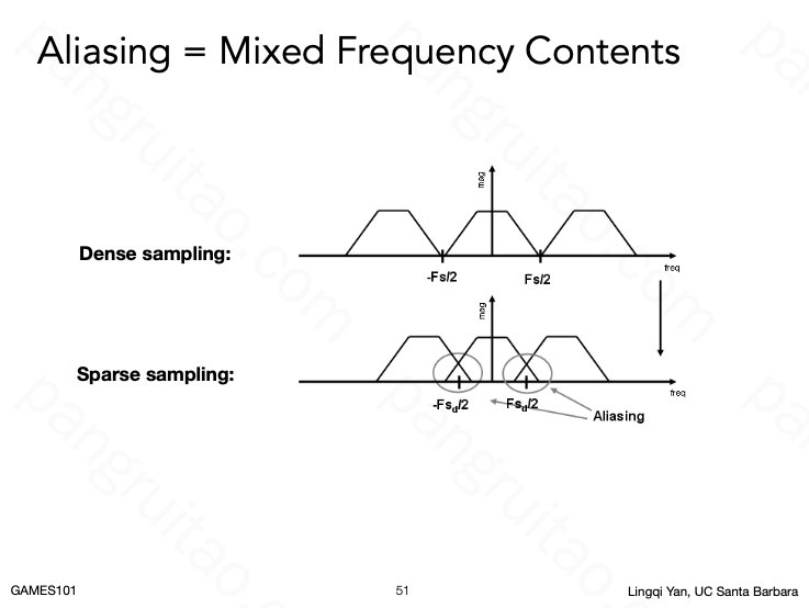 Aliasing