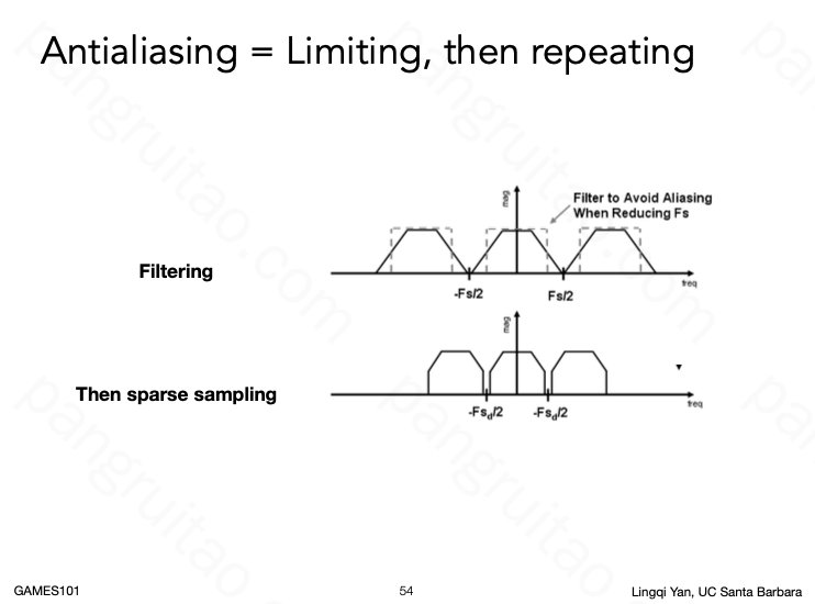 Antialiasing = Limiting, then repeatings
