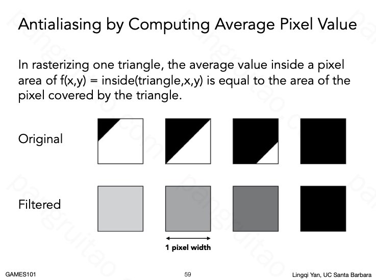 Antialiasing by Computing Average Pixel Value