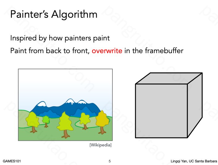 Painter&rsquo;s Algorithm