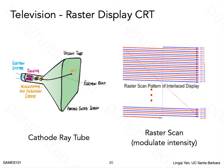 Television - Raster Display CRT