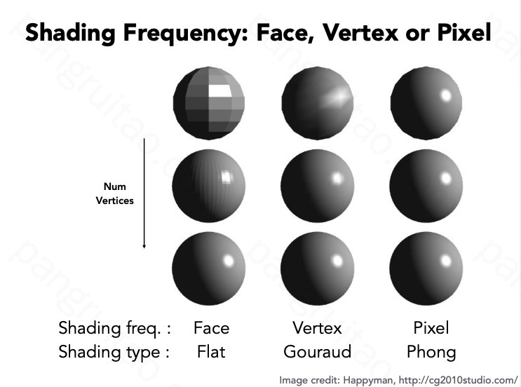 Shading Frequency: Face, Vertex or Pixel