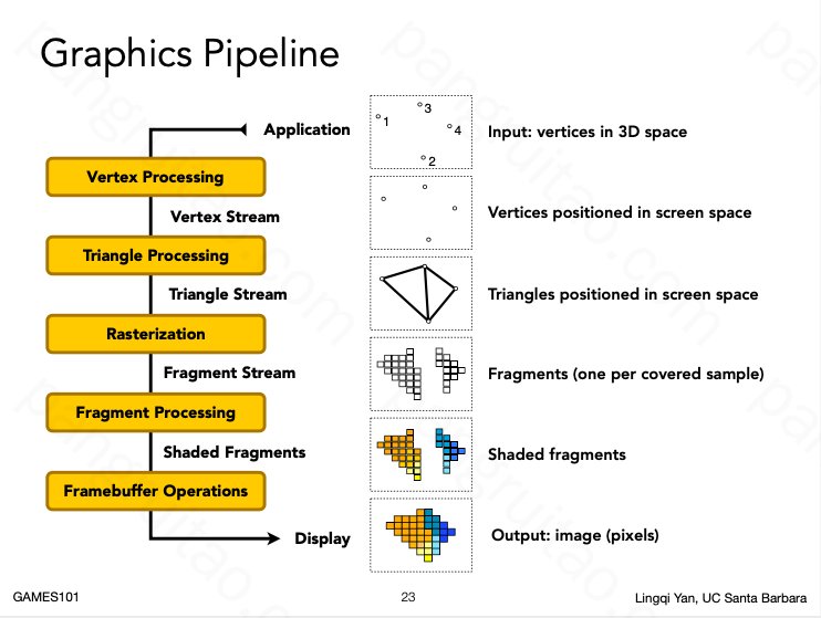 Graphics Pipeline