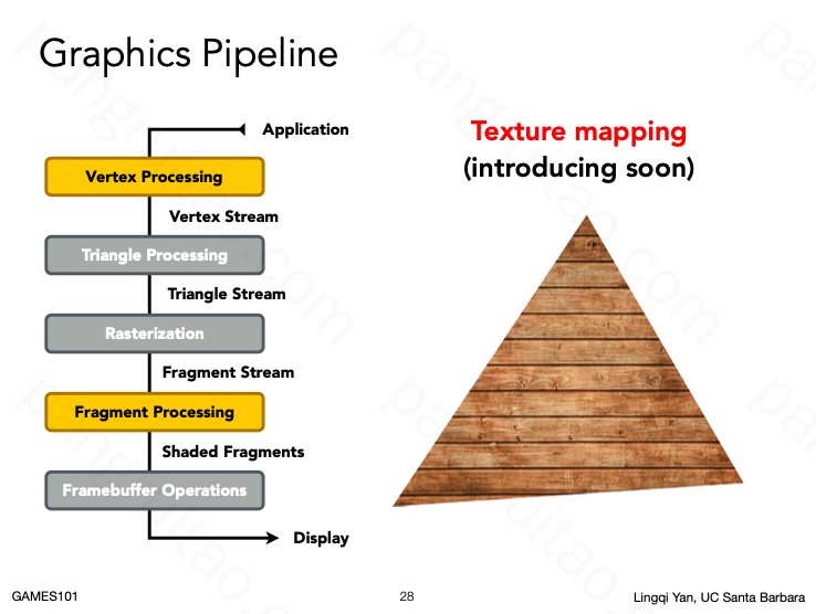 Graphics Pipeline Texture mapping