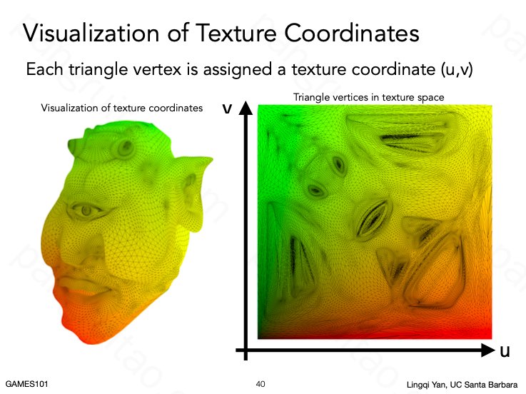 Visualization of Texture Coordinates