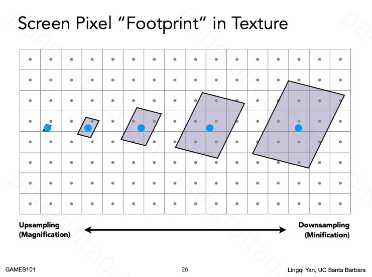 Screen Pixel &ldquo;Footprint&rdquo; in Texture