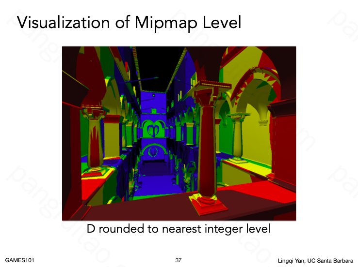 Visualization of Mipmap Level