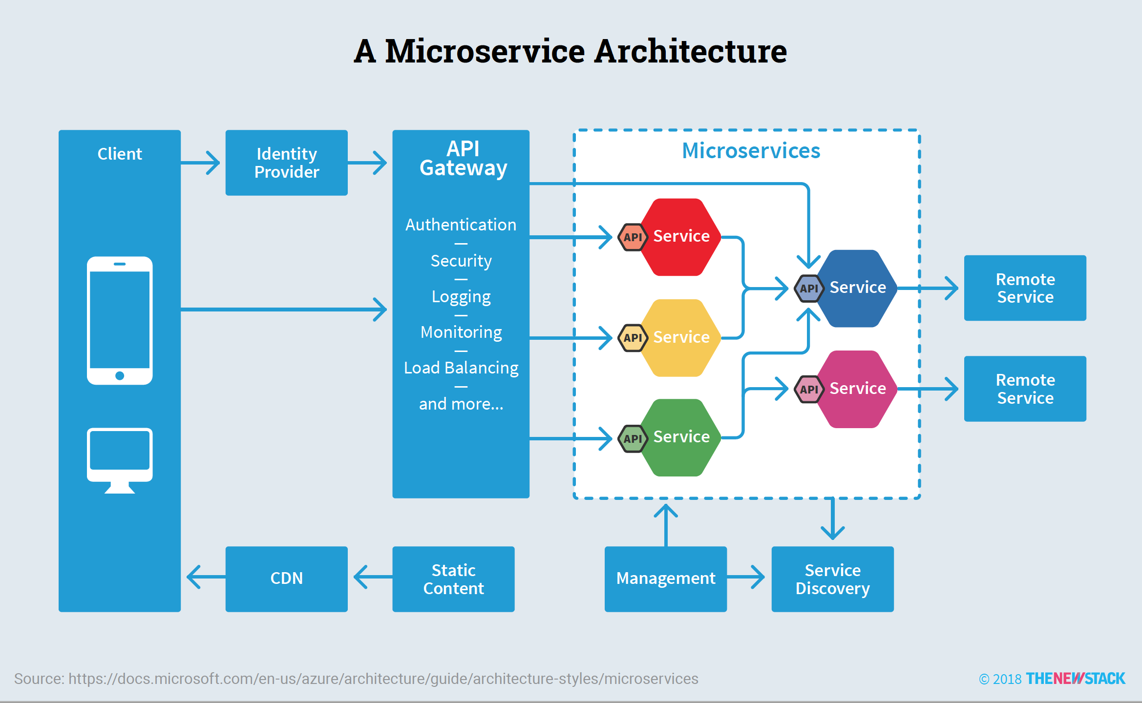 Typical MicroService Architecture
