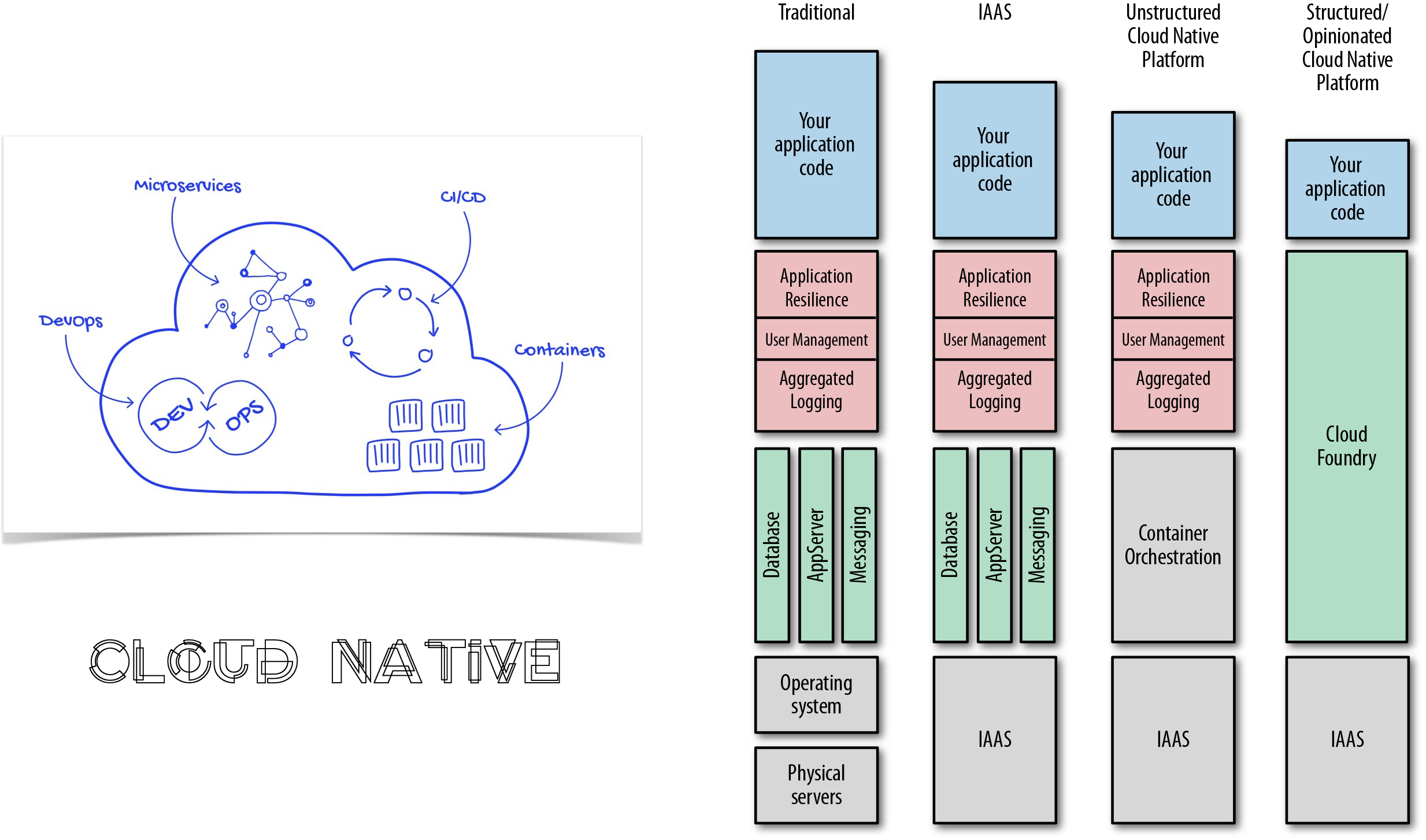 Cloud Native