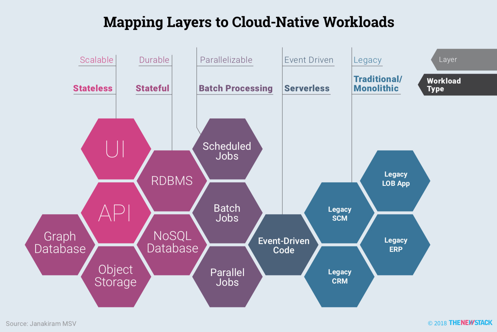 Mapping Layers to Cloud-Native Workloads