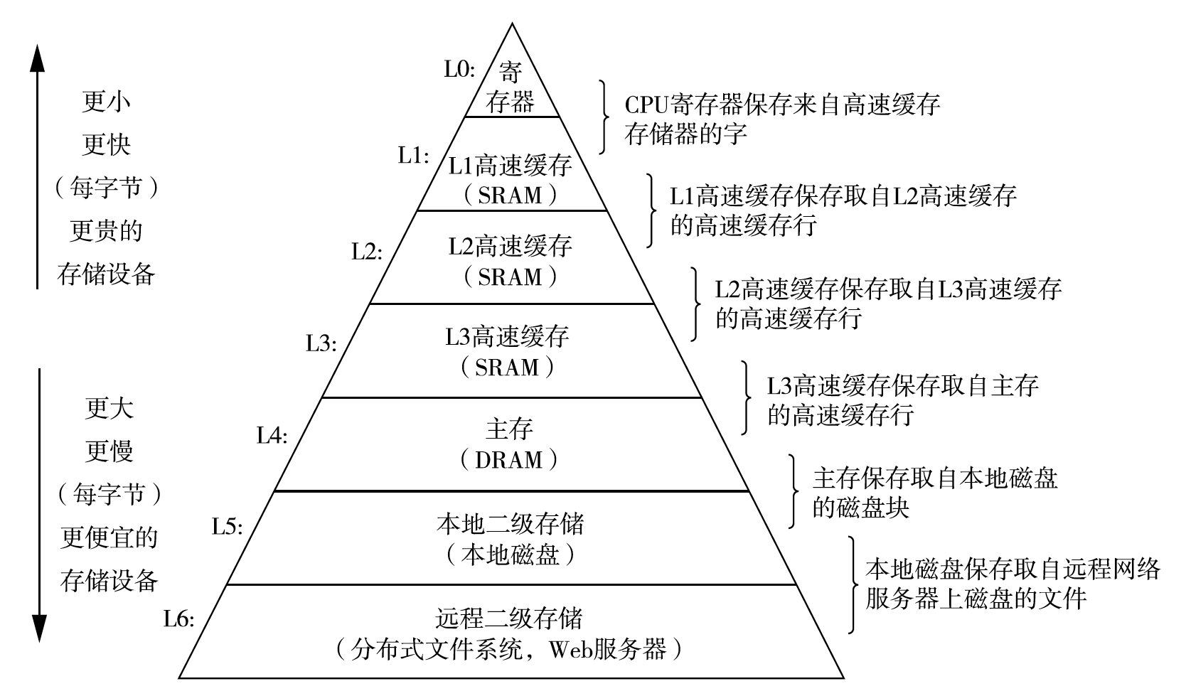 多层次存储器