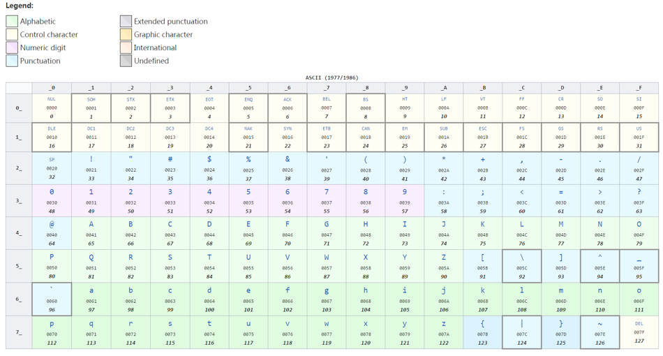 ASCII 编码集合