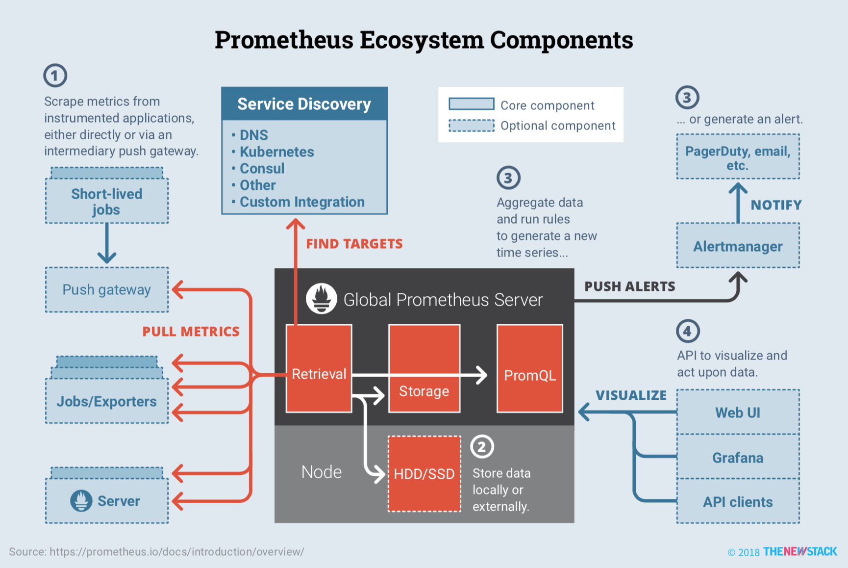 Prometheus 生态系统